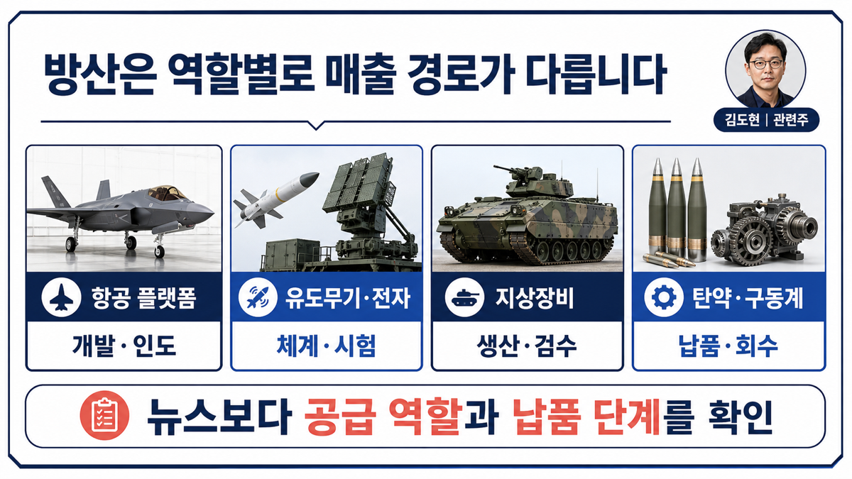 방산 산업을 항공 유도무기 지상장비 방산전자 탄약 구동계로 구분해 계약과 매출 시점이 다름을 설명하는 카드뉴스