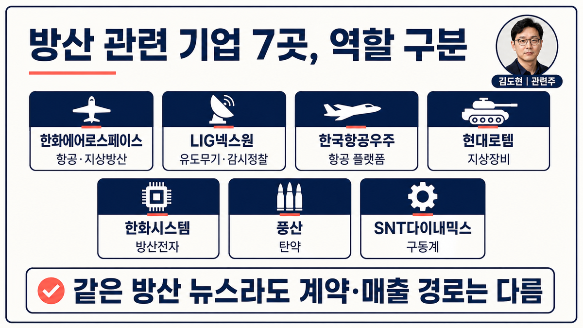 방산 관련 기업 일곱 곳을 항공 유도무기 지상장비 방산전자 탄약 구동계 역할로 구분한 카드뉴스
