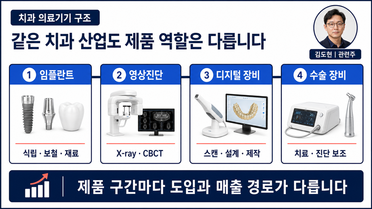 치과 의료기기 산업을 임플란트 영상진단 디지털장비 수술장비로 구분한 카드뉴스