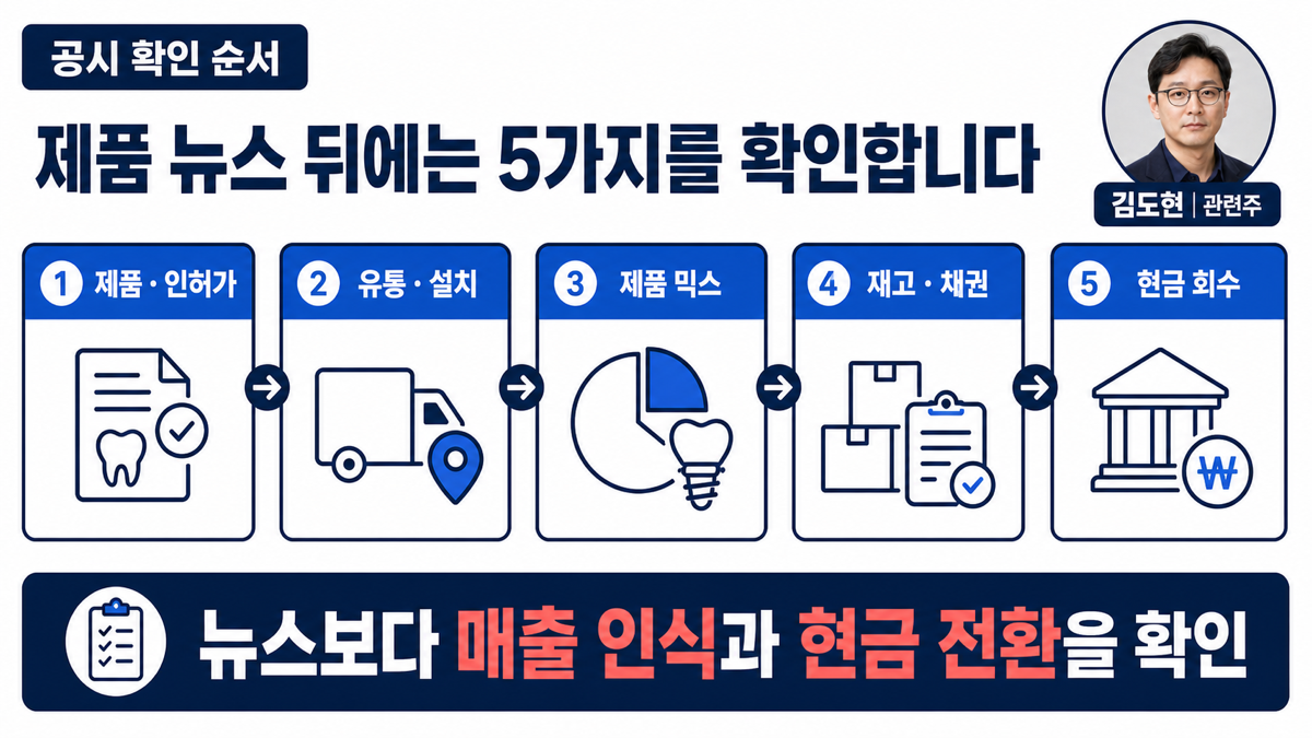 치과 의료기기 제품 뉴스 뒤에 인허가 제품믹스 설치와 납품 재고와 채권 현금흐름을 확인하는 카드뉴스
