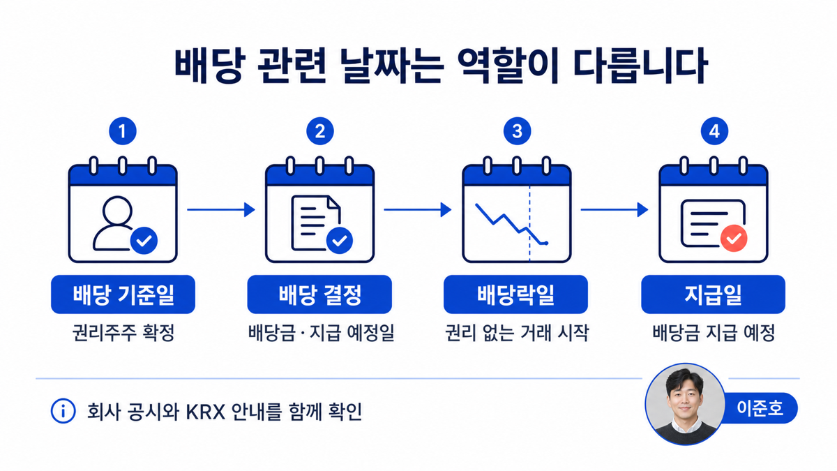 배당 기준일 배당락일 배당 결정일 지급일의 역할을 구분한 카드뉴스