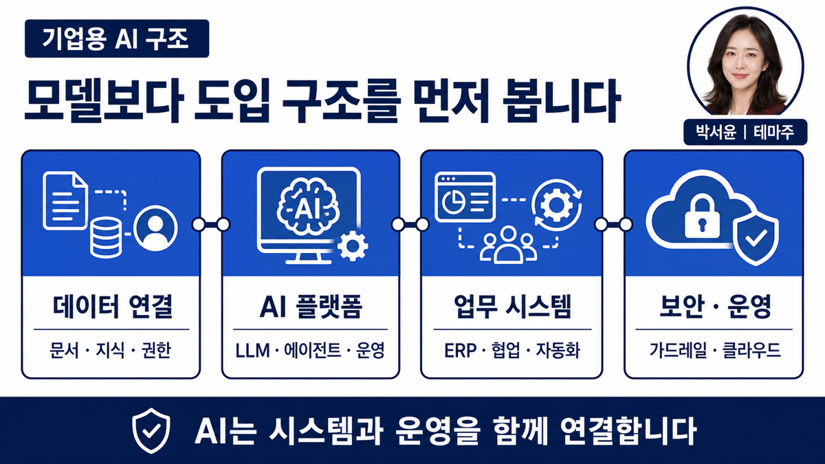 기업용 AI 도입 구조를 데이터 연결 모델 보안 업무시스템 자동화 운영으로 나눈 카드뉴스