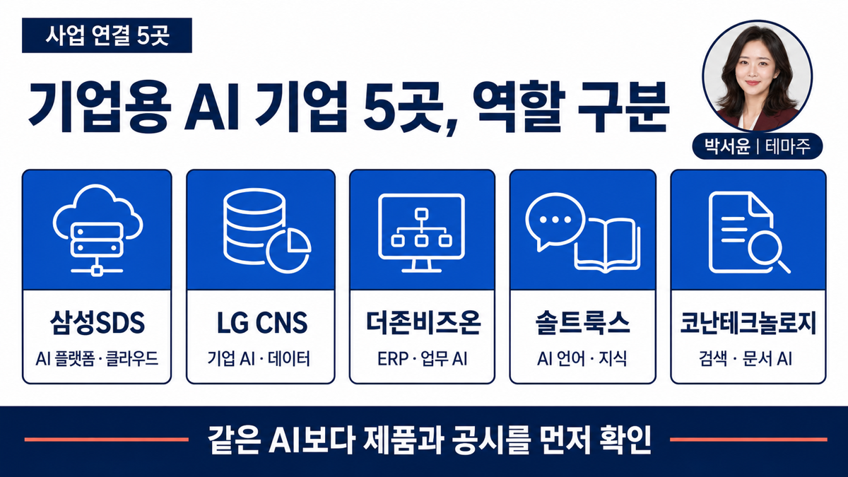 삼성SDS LG CNS 더존비즈온 솔트룩스 코난테크놀로지를 AI 플랫폼 ERP 언어 검색 업무자동화 역할로 구분한 카드뉴스