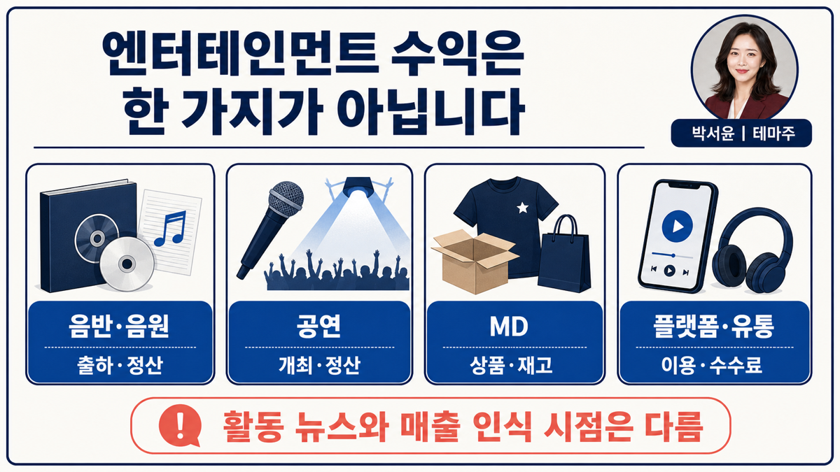 엔터테인먼트 수익을 음반 음원 공연 MD 플랫폼 유통으로 구분한 카드뉴스