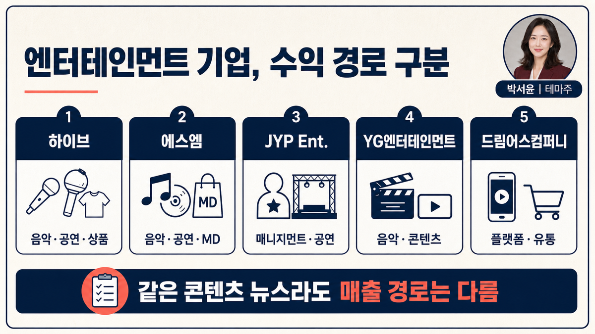 엔터테인먼트 관련 기업 다섯 곳을 IP 공연 음반 MD 플랫폼 유통 역할로 구분한 카드뉴스