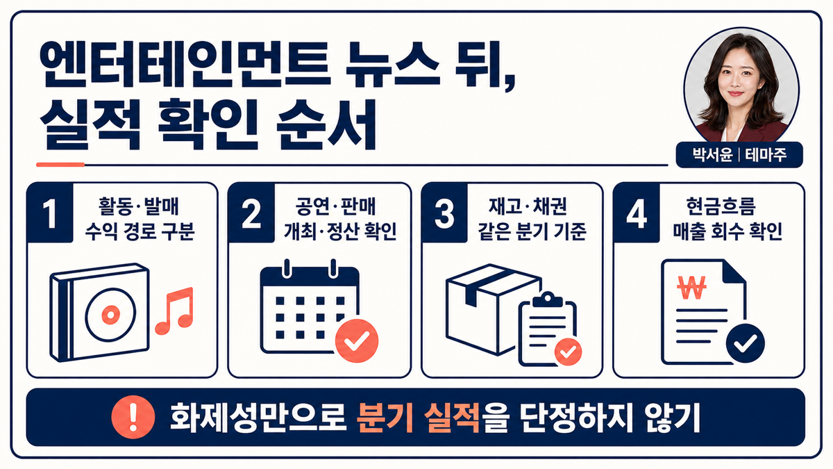 엔터테인먼트 실적 확인 순서를 발매 공연 MD 정산 재고 채권 현금흐름으로 보여주는 카드뉴스