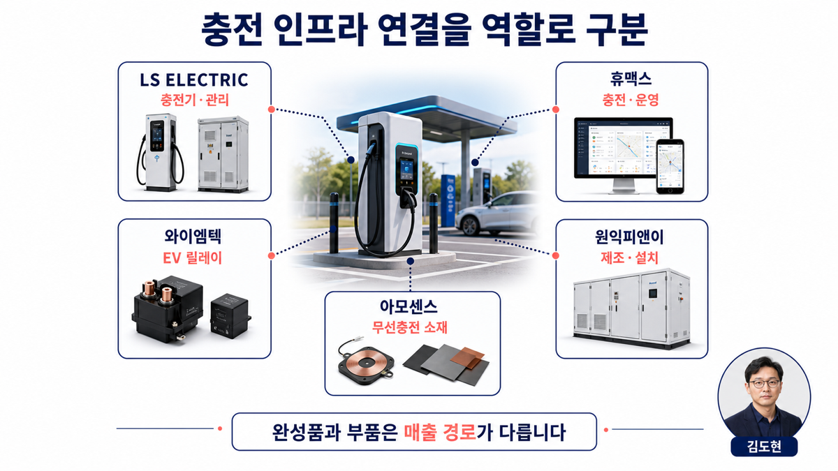 LS ELECTRIC 휴맥스 원익피앤이 와이엠텍 아모센스의 전기차 충전 인프라 역할을 구분한 카드뉴스