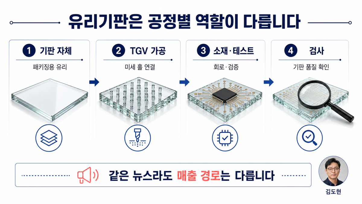 반도체 유리기판 공급망을 기판 TGV 가공 소재 테스트 검사 단계로 나눈 카드뉴스