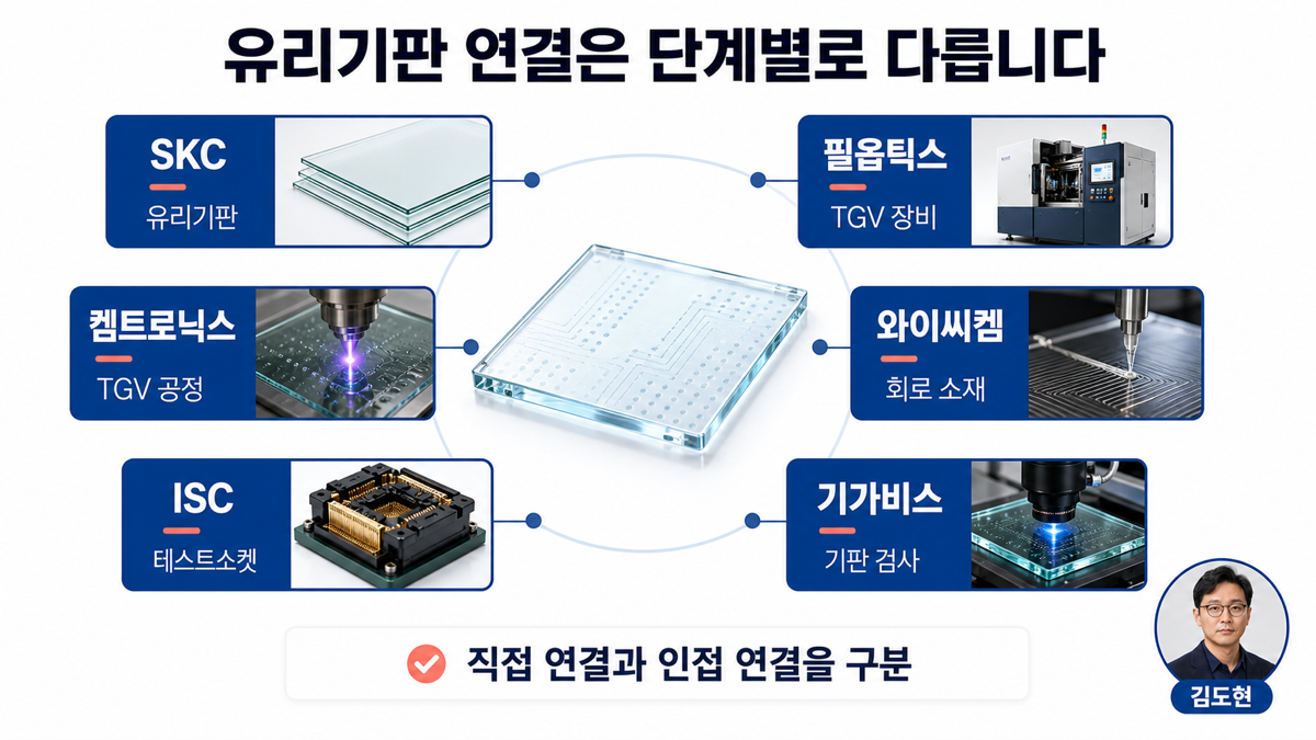 SKC 필옵틱스 켐트로닉스 와이씨켐 ISC 기가비스의 유리기판 공정별 연결을 구분한 카드뉴스