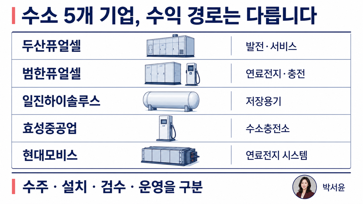 두산퓨얼셀 범한퓨얼셀 일진하이솔루스 효성중공업 현대모비스의 수소 사업 역할을 구분한 카드뉴스