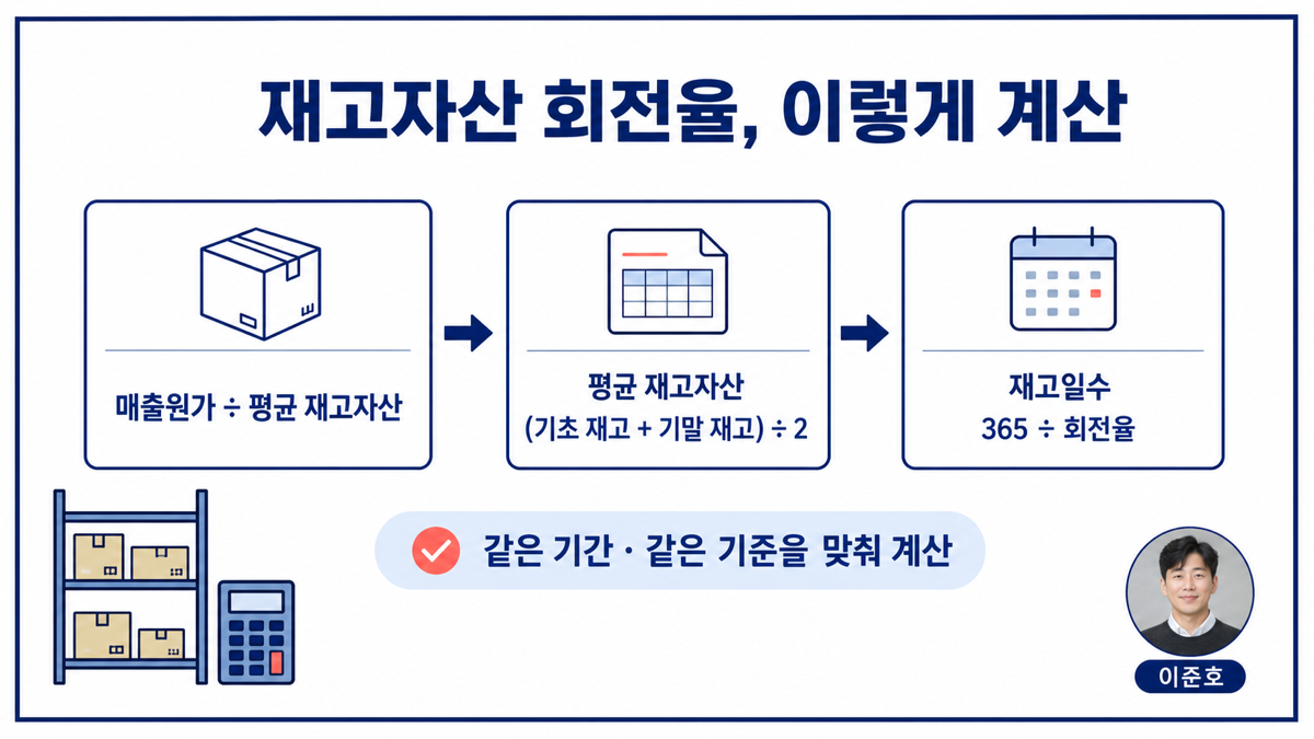 재고자산 회전율을 매출원가와 평균재고자산으로 계산하는 방법을 설명한 카드뉴스