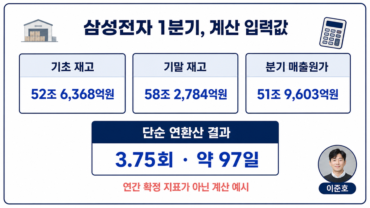 삼성전자 2026년 1분기 재고자산 회전율 계산 예시를 보여 주는 카드뉴스