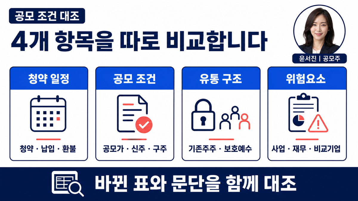 공모주 정정신고서에서 청약일 공모가 유통가능물량 위험요소를 대조하는 카드뉴스