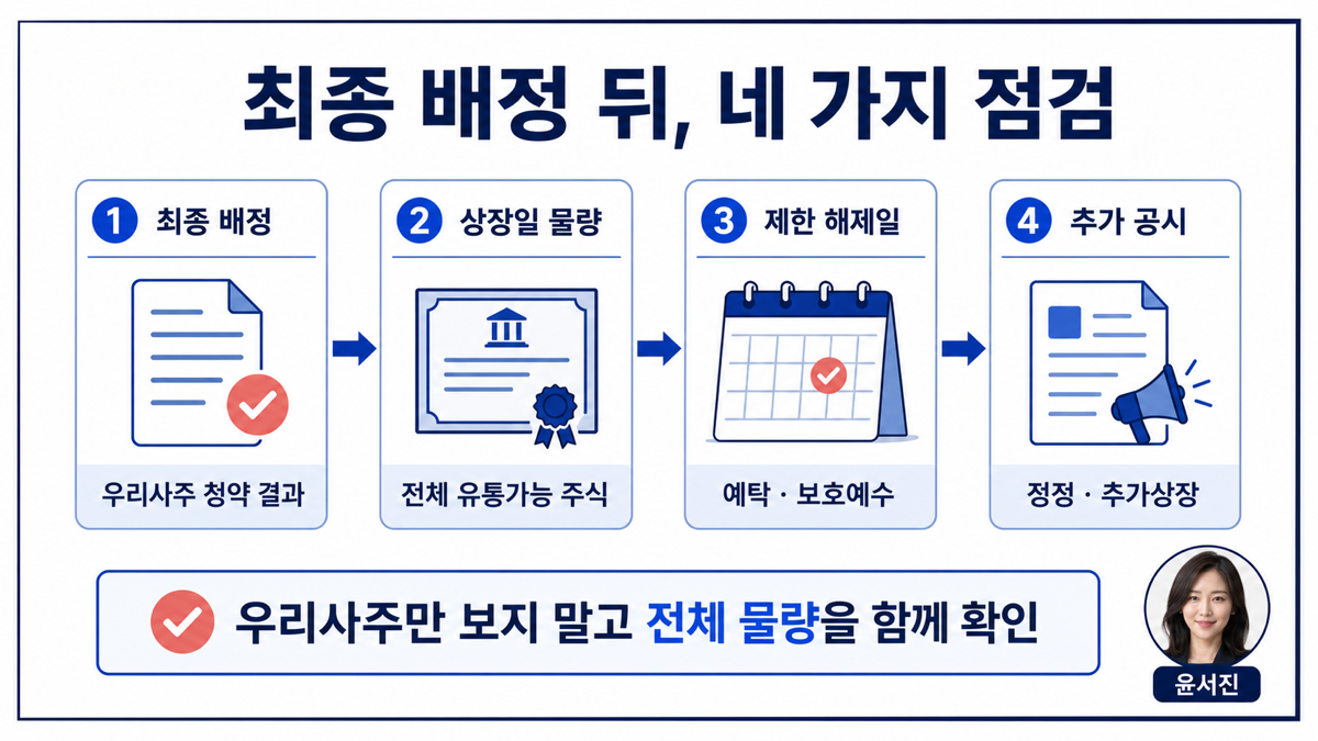 공모주 우리사주 물량을 최종 배정 유통가능주식 제한 해제일 공시 업데이트 순서로 점검하는 카드뉴스