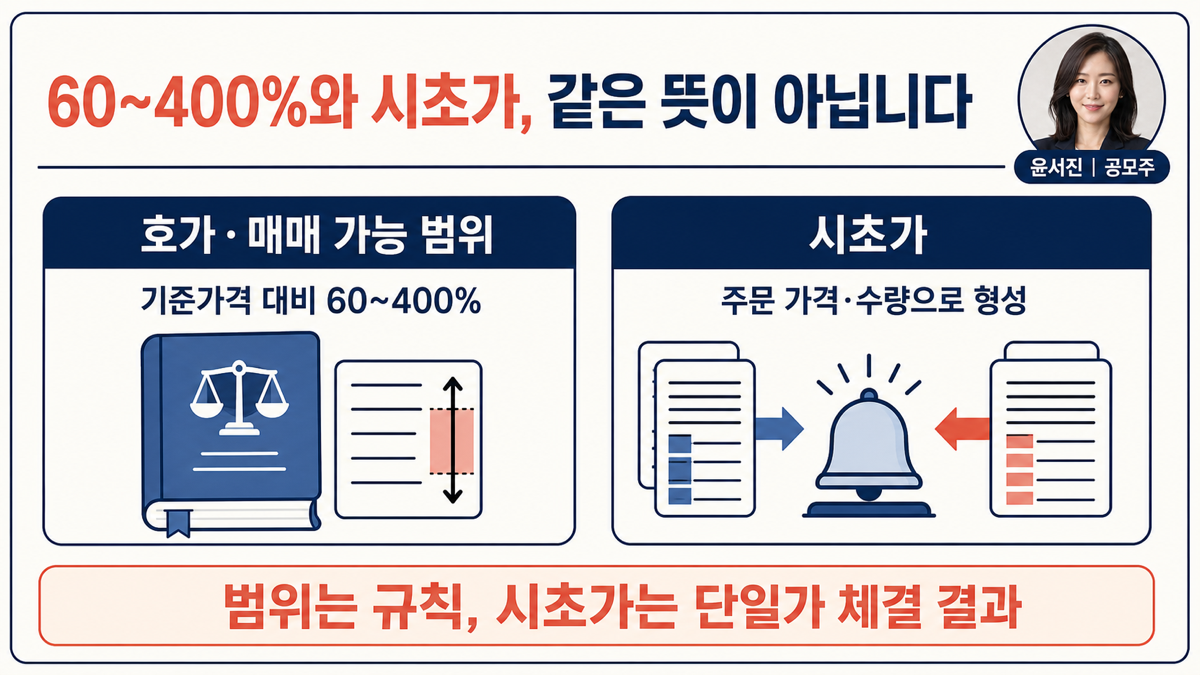 공모주 상장일 8시 30분 호가 접수와 9시 단일가 시초가 산정 흐름을 보여주는 카드뉴스