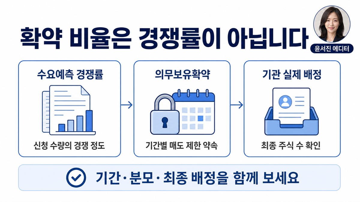 공모주 의무보유확약 비율과 수요예측 경쟁률 기관 배정 유통가능물량의 차이를 설명한 카드뉴스