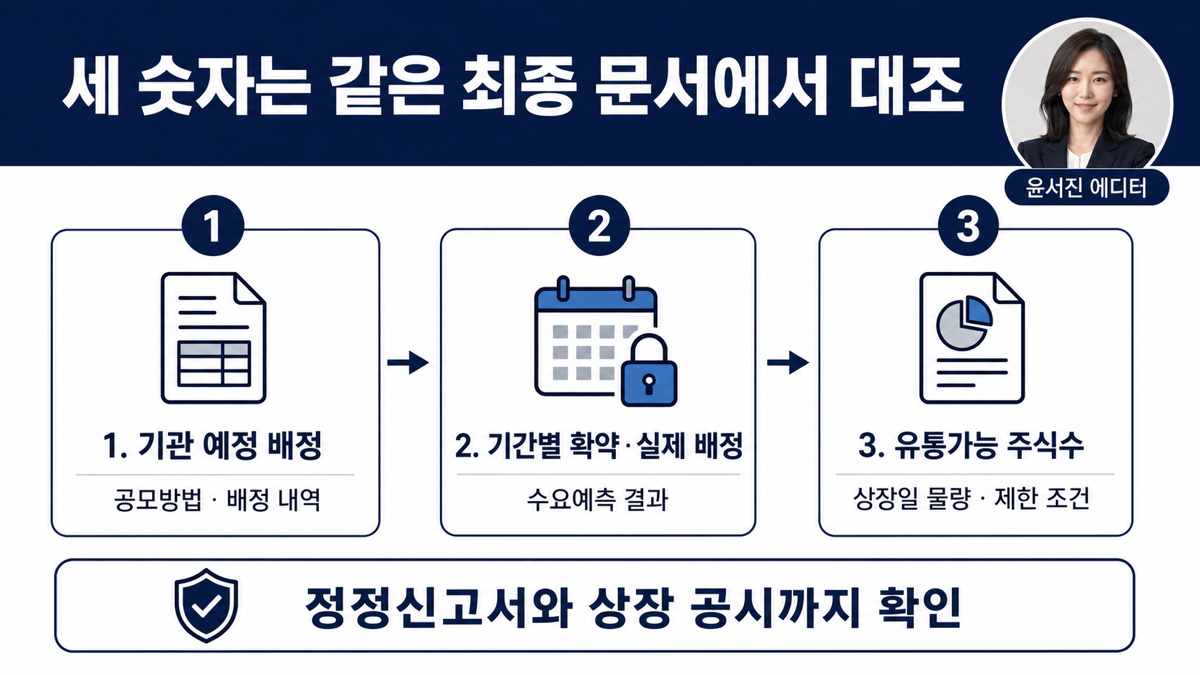 공모주 의무보유확약을 기관 배정 기간별 확약 유통가능물량 표에서 확인하는 카드뉴스