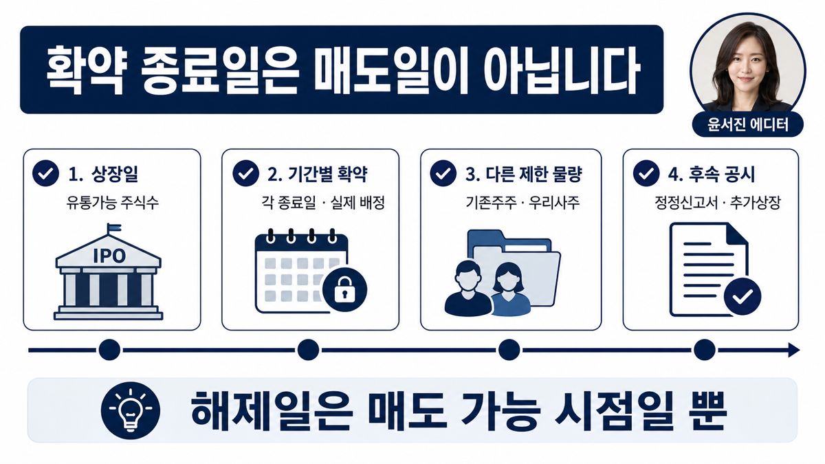 공모주 의무보유확약 종료일을 상장일 유통가능주식과 기존주주 우리사주 물량과 함께 확인하는 카드뉴스