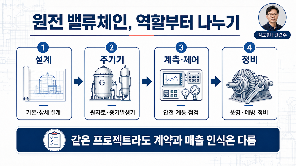 원전 밸류체인을 설계 주기기 계측 제어 정비로 나눈 카드뉴스