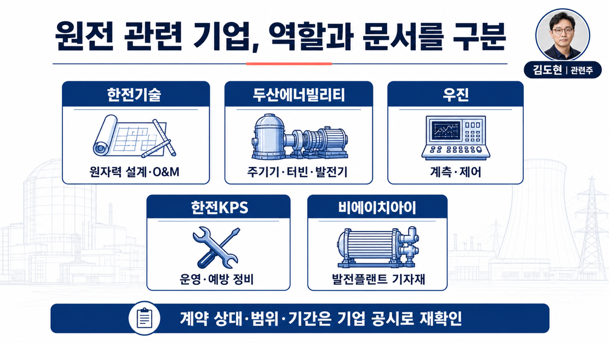 원전 관련 기업 다섯 곳을 설계 주기기 계측 제어 정비 발전 기자재 역할로 구분한 카드뉴스