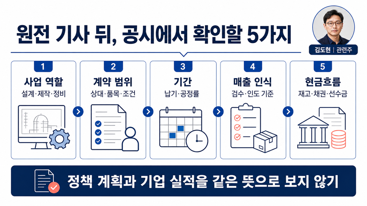 원전 관련 공시를 역할 계약 범위 기간 매출 인식 재고와 채권 순서로 확인하는 카드뉴스