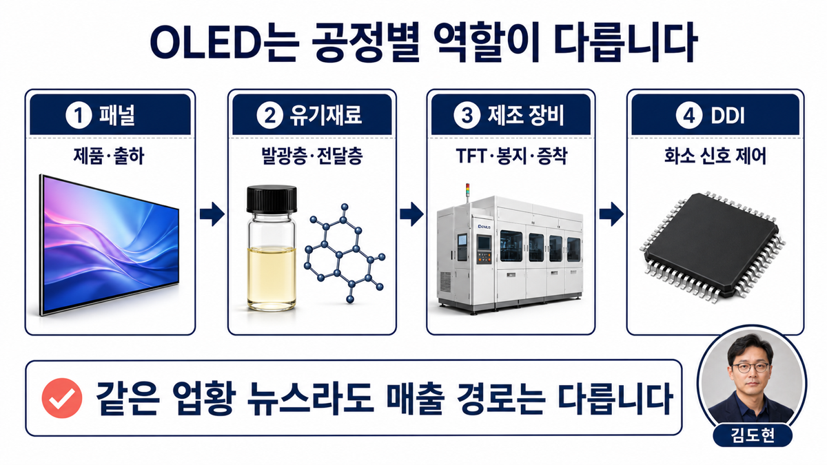 OLED 공급망을 패널 유기재료 제조 장비 DDI로 구분한 카드뉴스