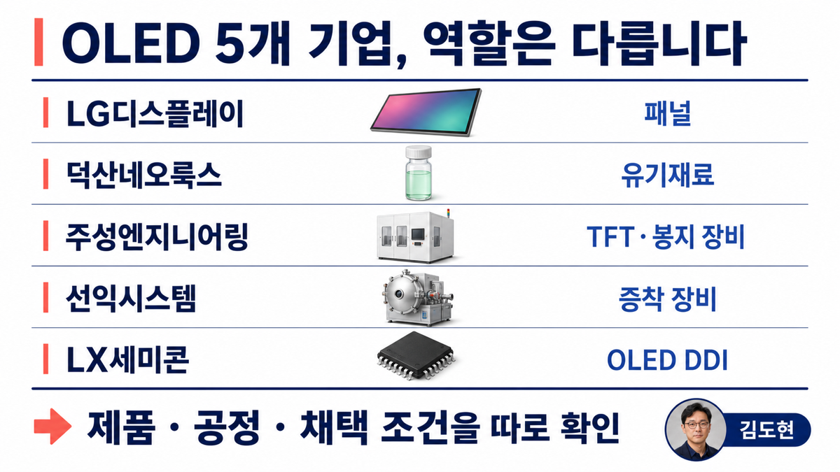 LG디스플레이 덕산네오룩스 주성엔지니어링 선익시스템 LX세미콘의 OLED 역할을 구분한 카드뉴스