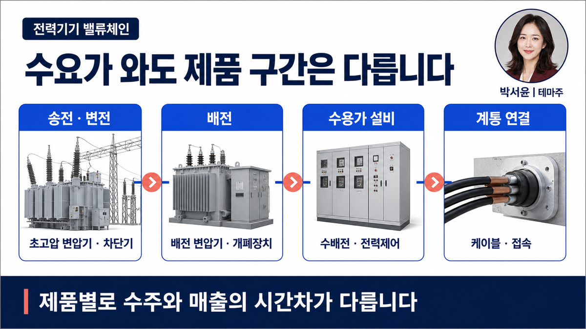 전력기기 밸류체인을 발전 송전 변전 배전 수용가로 나누고 변압기 차단기 전력제어 역할을 보여 주는 카드뉴스
