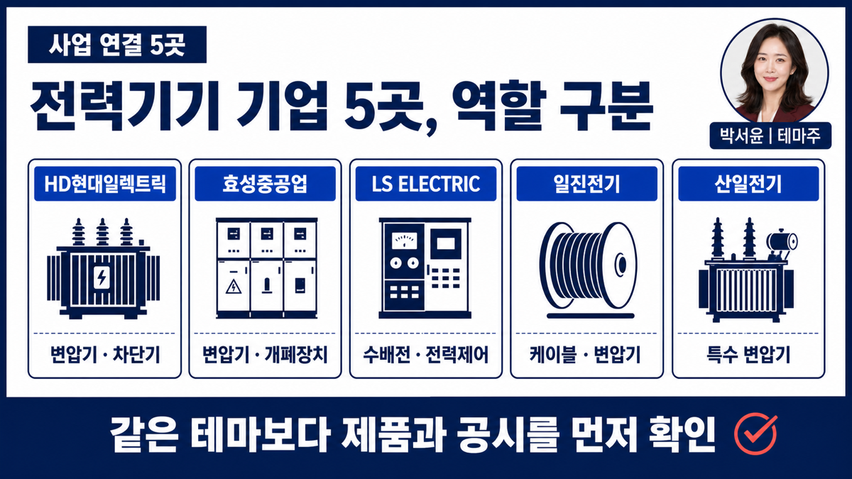 HD현대일렉트릭 효성중공업 LS ELECTRIC 일진전기 산일전기를 변압기 차단기 전력제어 전선 역할로 구분한 카드뉴스