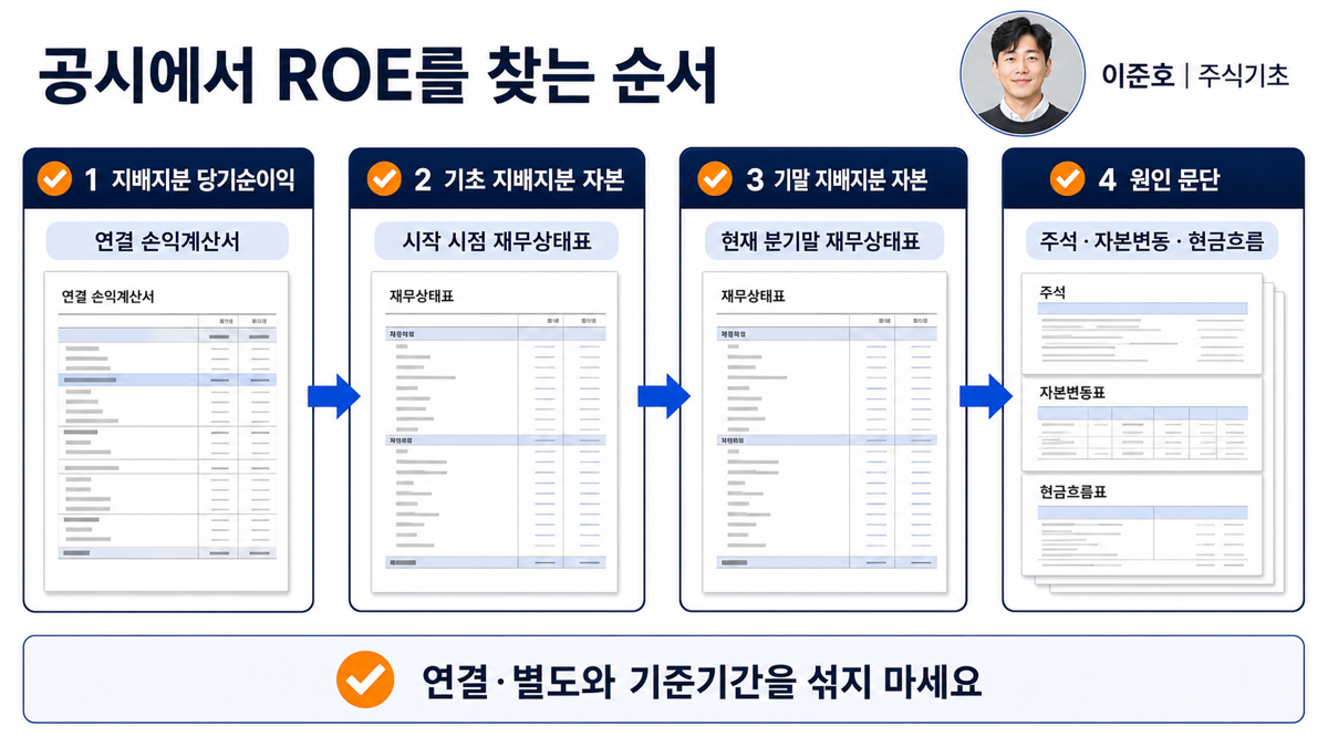 ROE 계산을 위해 손익계산서와 재무상태표의 기초 기말 자본을 확인하는 카드뉴스