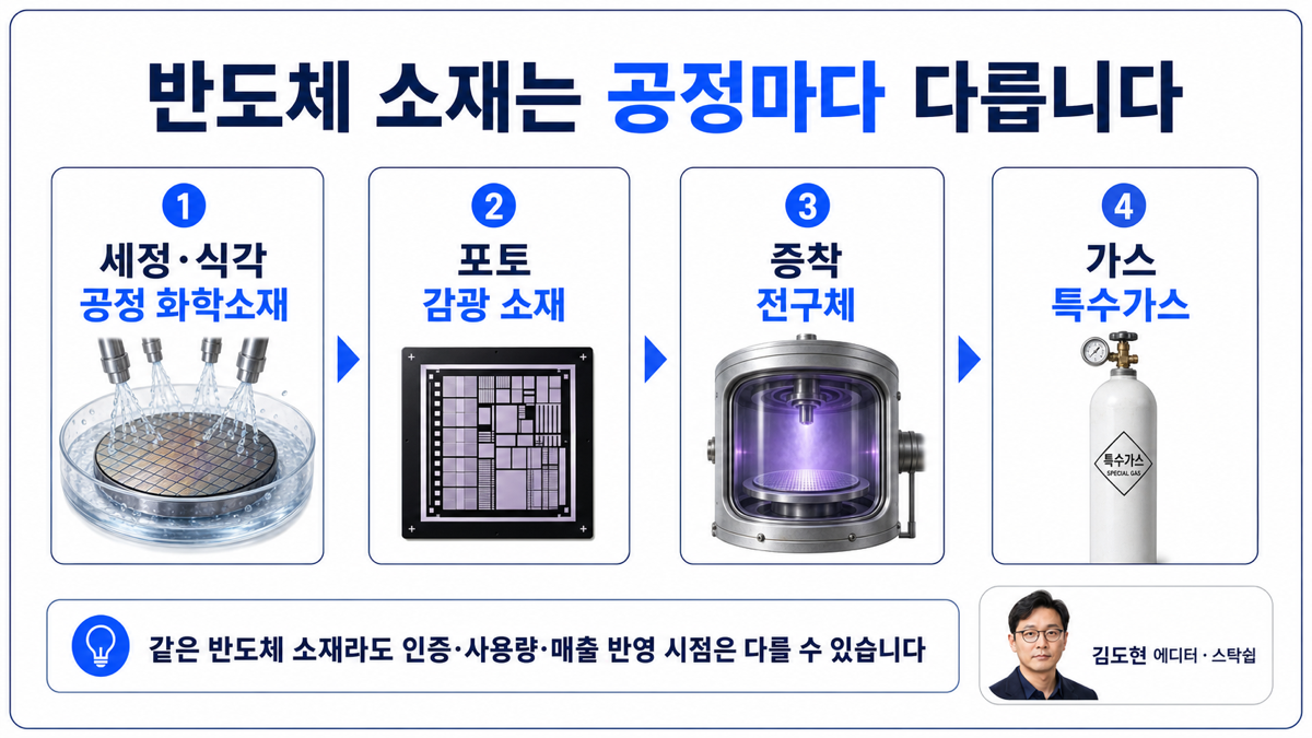 반도체 소재를 세정 식각 포토 증착 특수가스 공정으로 나눈 카드뉴스