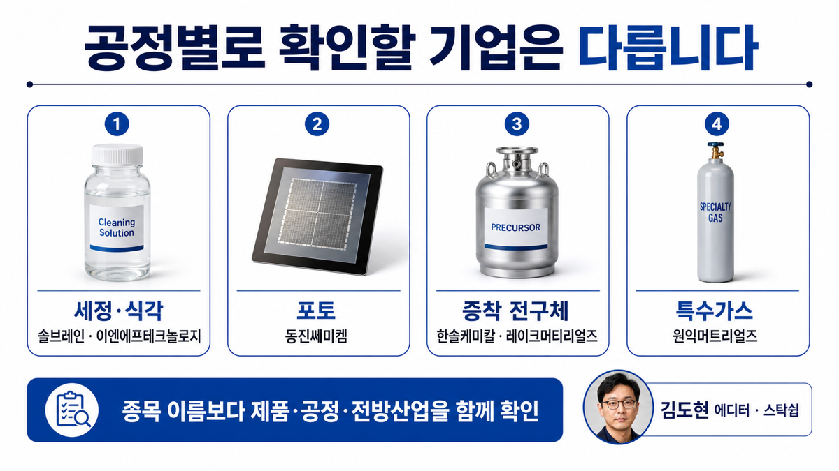 반도체 공정 소재 관련 기업 여섯 곳을 세정 식각 포토 증착 특수가스 역할로 구분한 카드뉴스