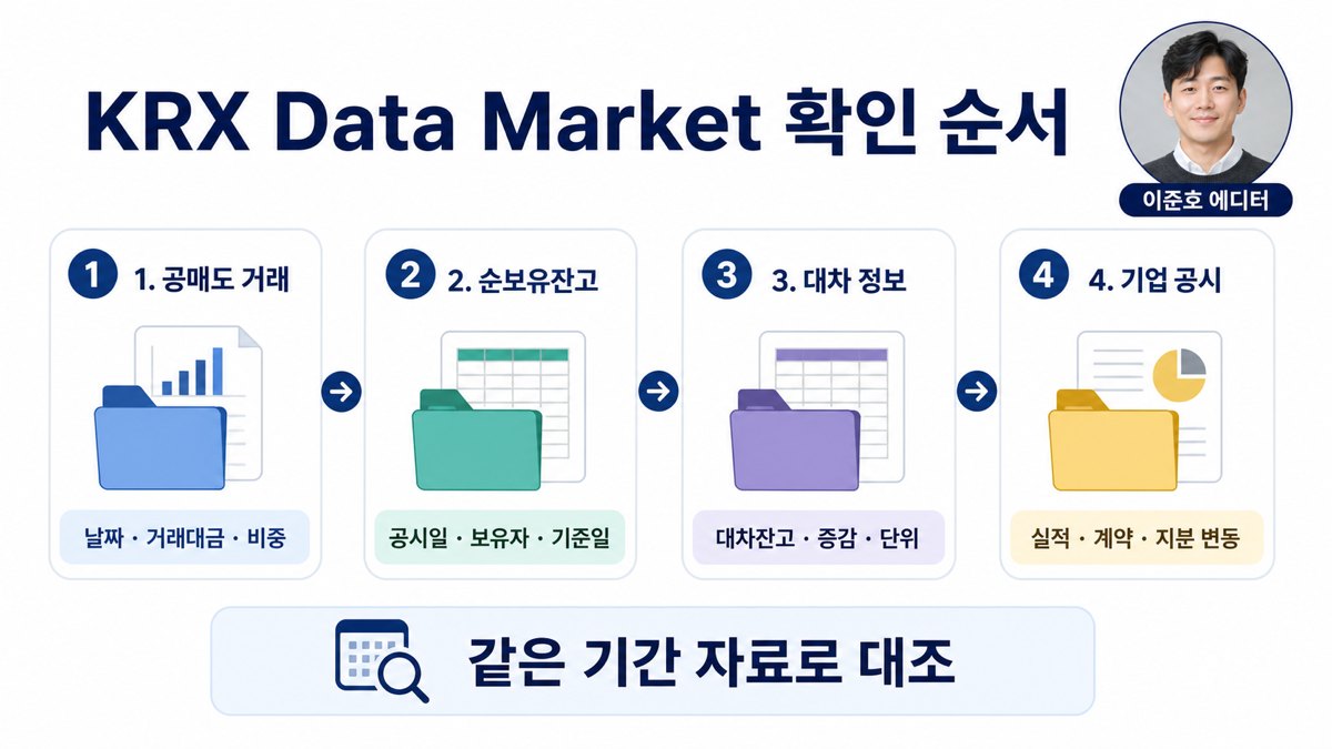 KRX Data Market에서 공매도 거래 순보유잔고 대차 정보를 순서대로 확인하는 카드뉴스
