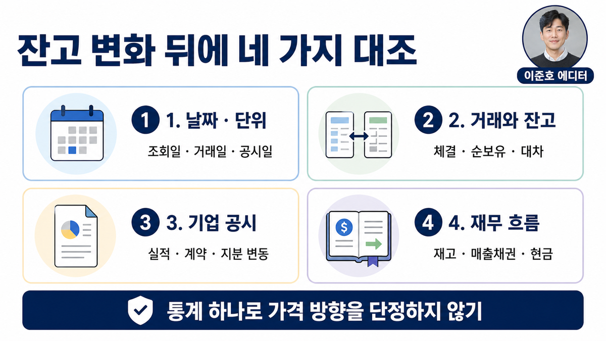 공매도 잔고 변화 뒤에 거래 비중 공시 실적 재고 현금흐름을 함께 점검하는 카드뉴스
