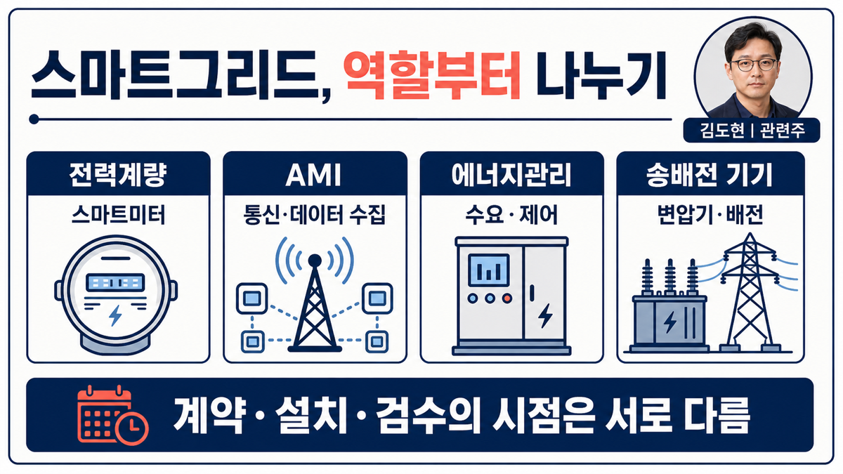 스마트그리드를 전력계량 AMI 에너지관리 배전 자동화 송배전 기기로 나눈 카드뉴스