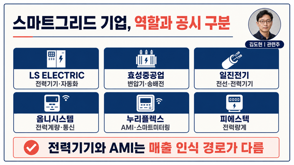 스마트그리드 관련 기업 여섯 곳을 전력기기 송배전 AMI 전력계량 에너지관리 역할로 구분한 카드뉴스