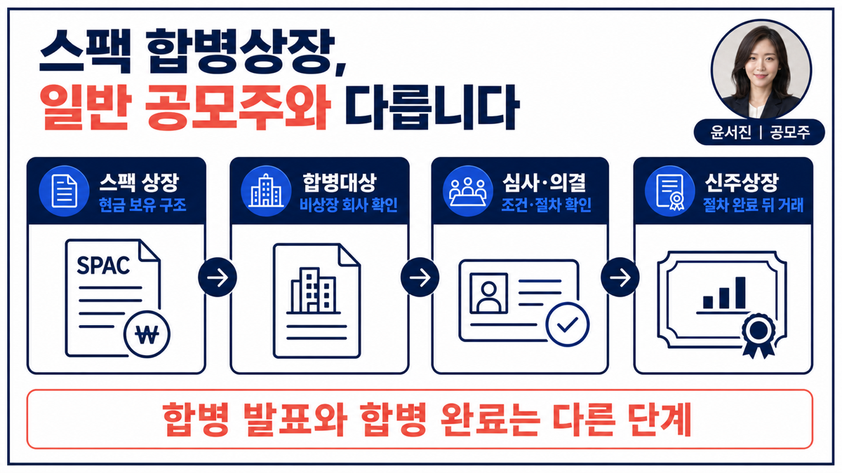 스팩 합병상장을 스팩 상장 합병대상 확인 상장예비심사 주주총회 신주상장 순서로 보여주는 카드뉴스