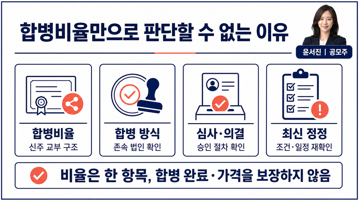 스팩 합병비율 뒤에 합병 방식 상장예비심사 주주 의결 주식매수청구권 최신 정정 공시를 확인해야 함을 설명하는 카드뉴스