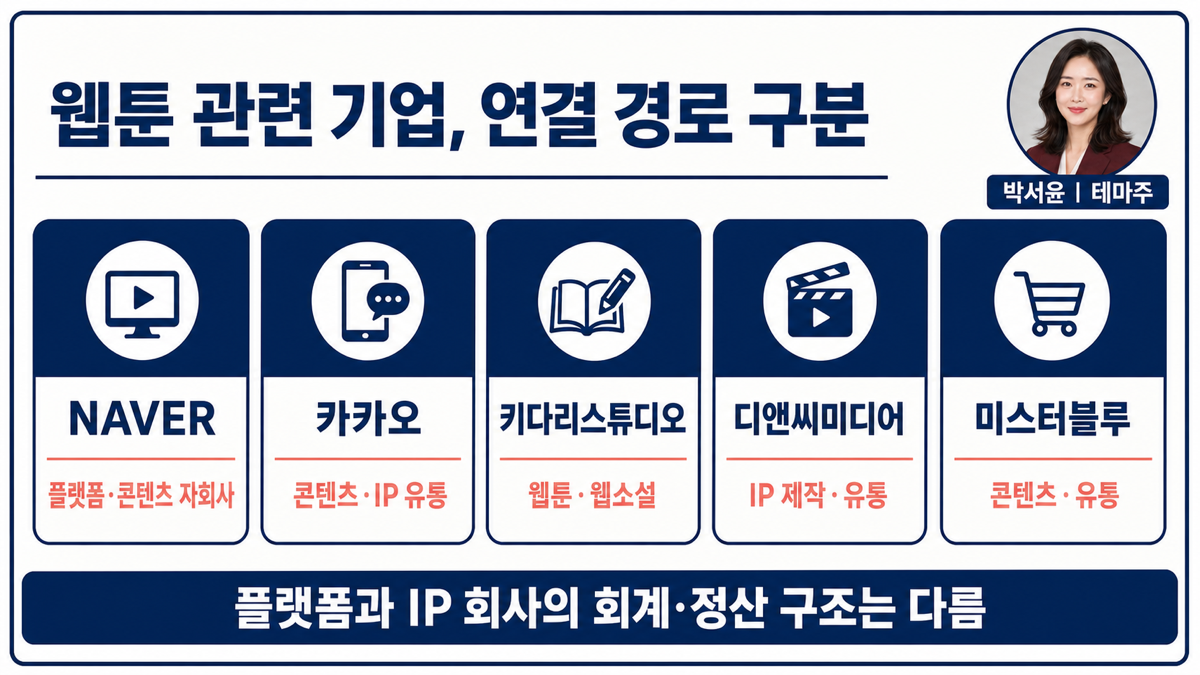 웹툰 관련 기업 다섯 곳을 플랫폼 콘텐츠 자회사 IP 제작 웹툰 유통 역할로 구분한 카드뉴스
