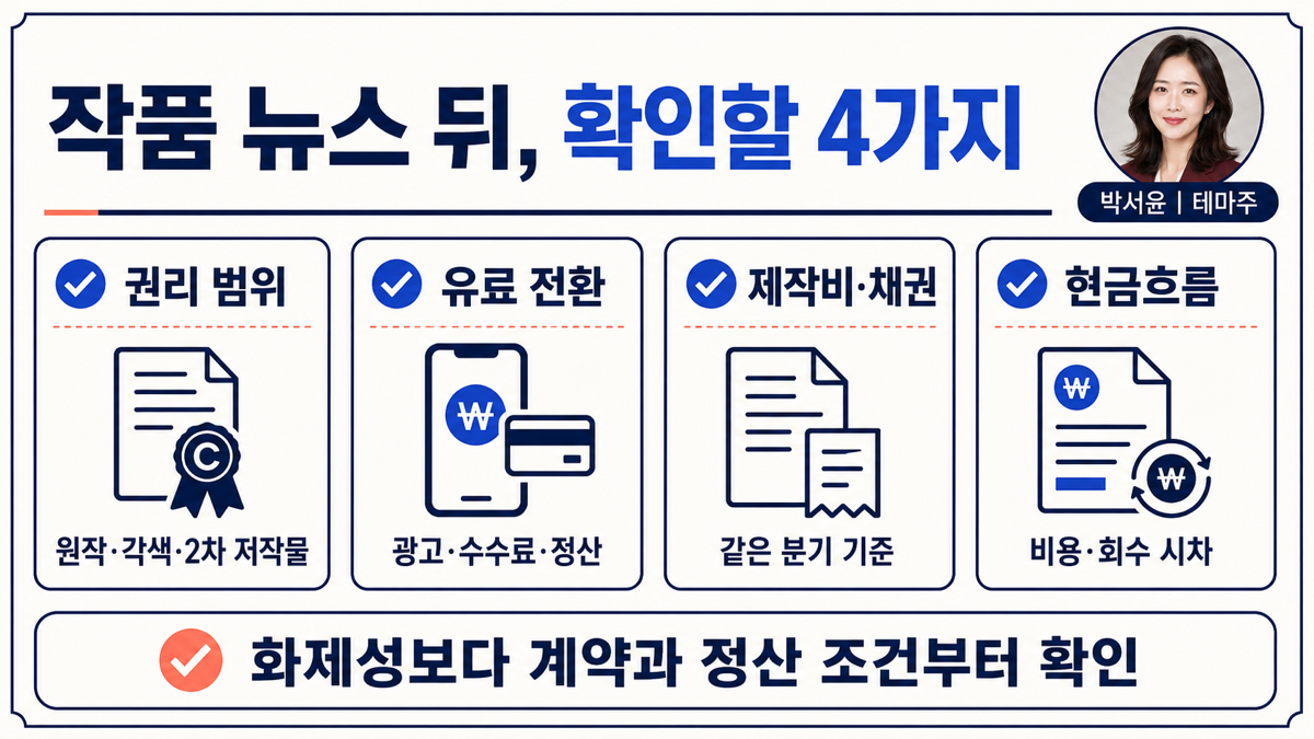 웹툰 IP의 실적 확인 순서를 권리 범위 유료 전환 해외 정산 제작비 채권 현금흐름으로 보여주는 카드뉴스