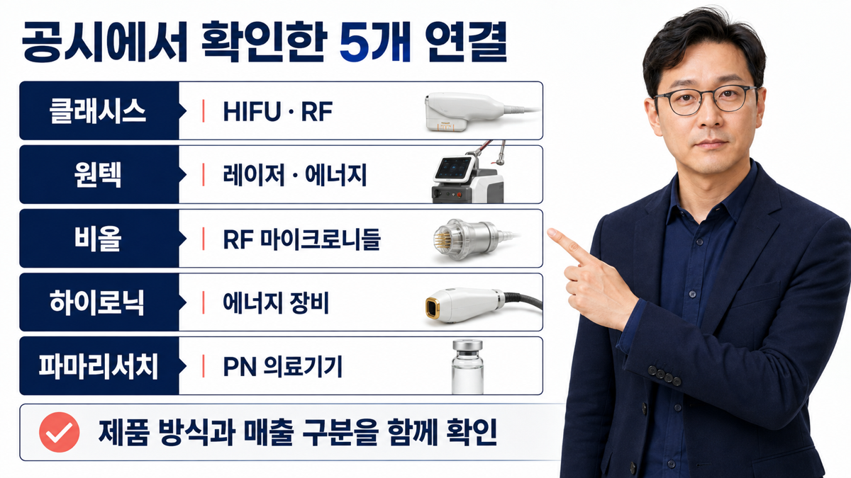 클래시스 원텍 비올 하이로닉 파마리서치의 피부미용 의료기기 역할을 구분한 카드뉴스