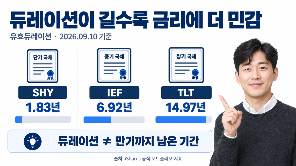 2026년9월10일 SHY1.83년 IEF6.92년 TLT14.97년의 유효듀레이션을 비교한 이미지