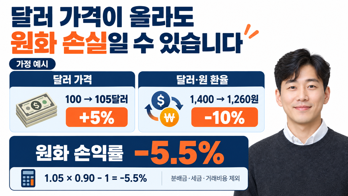 가정상 달러가격5퍼센트 상승과 달러원환율10퍼센트 하락이 원화손익마이너스5.5퍼센트가 되는 설명 이미지