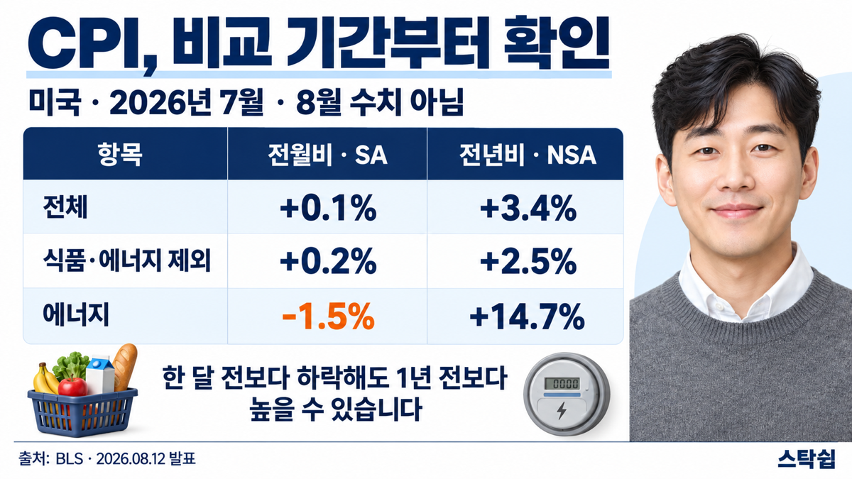 2026년 7월 CPI 전월비와 전년비를 전체 근원 에너지 세 항목으로 비교한 설명 이미지