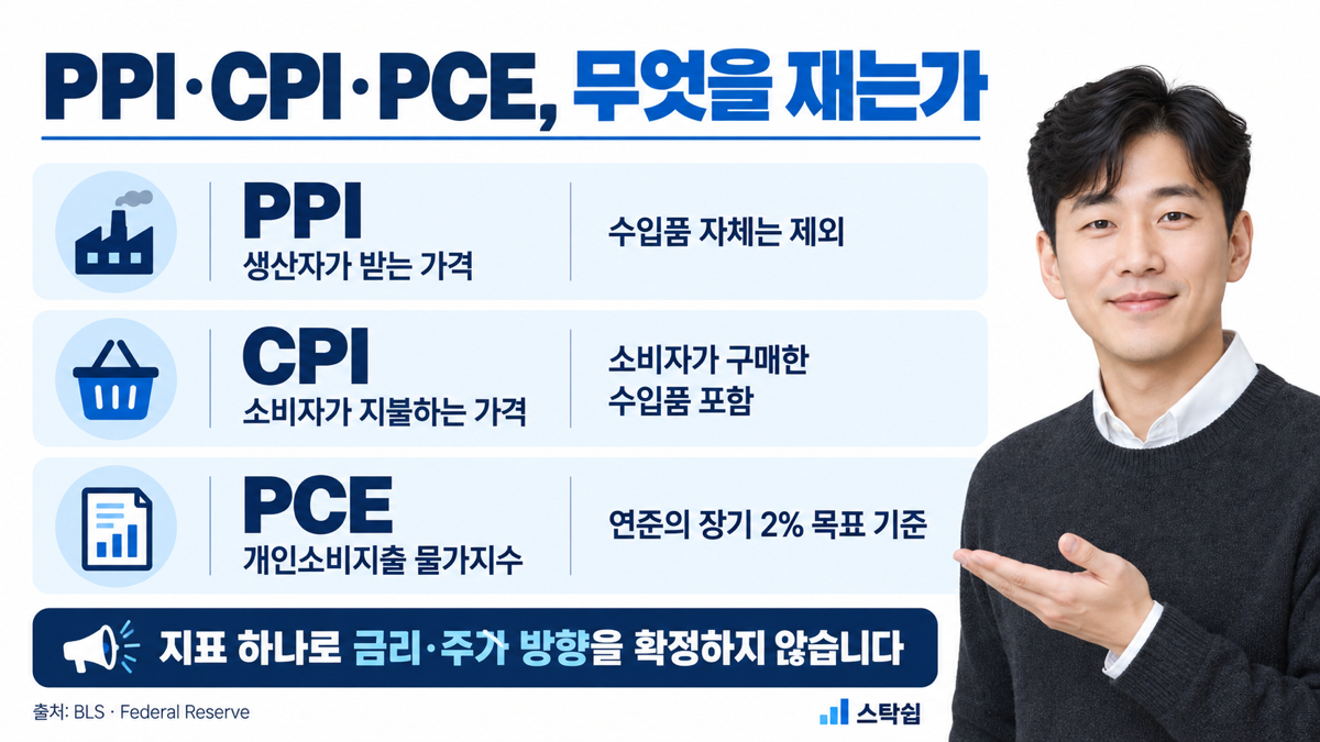 PPI는 생산자 판매가격 CPI는 소비자 구매가격 PCE는 연준 목표 기준이라는 차이를 정리한 이미지