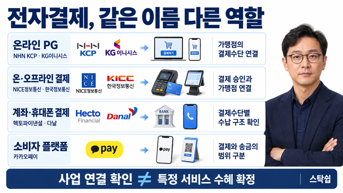 전자결제 기업을 온라인 PG 오프라인 결제망 계좌결제 소비자 플랫폼으로 구분한 설명 이미지