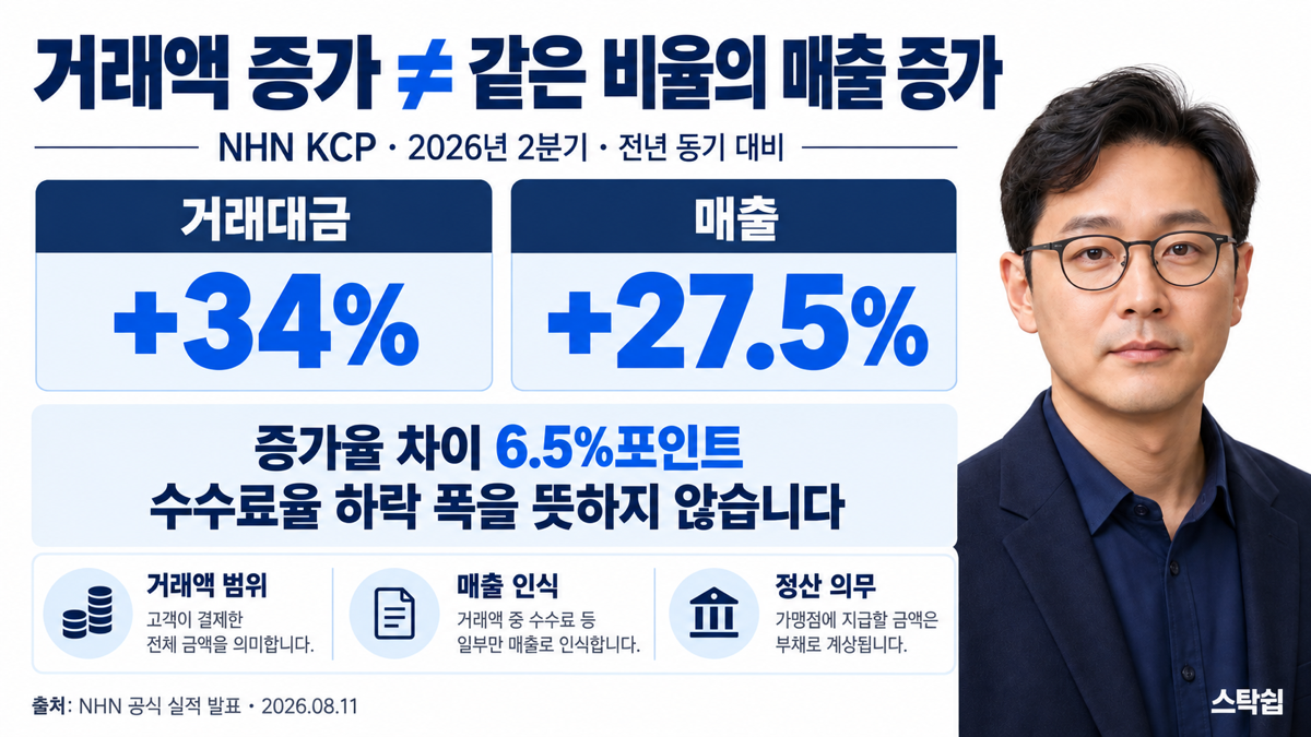 NHN KCP 2026년 2분기 거래대금 34퍼센트 매출 27.5퍼센트 증가를 비교하고 정산자금을 구분한 이미지