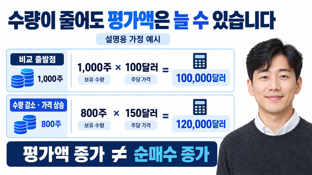 가정 예시에서 1000주 곱하기 100달러는 10만달러이고 800주 곱하기 150달러는 12만달러이므로 수량 감소와 평가액 증가가 동시에 가능합니다.