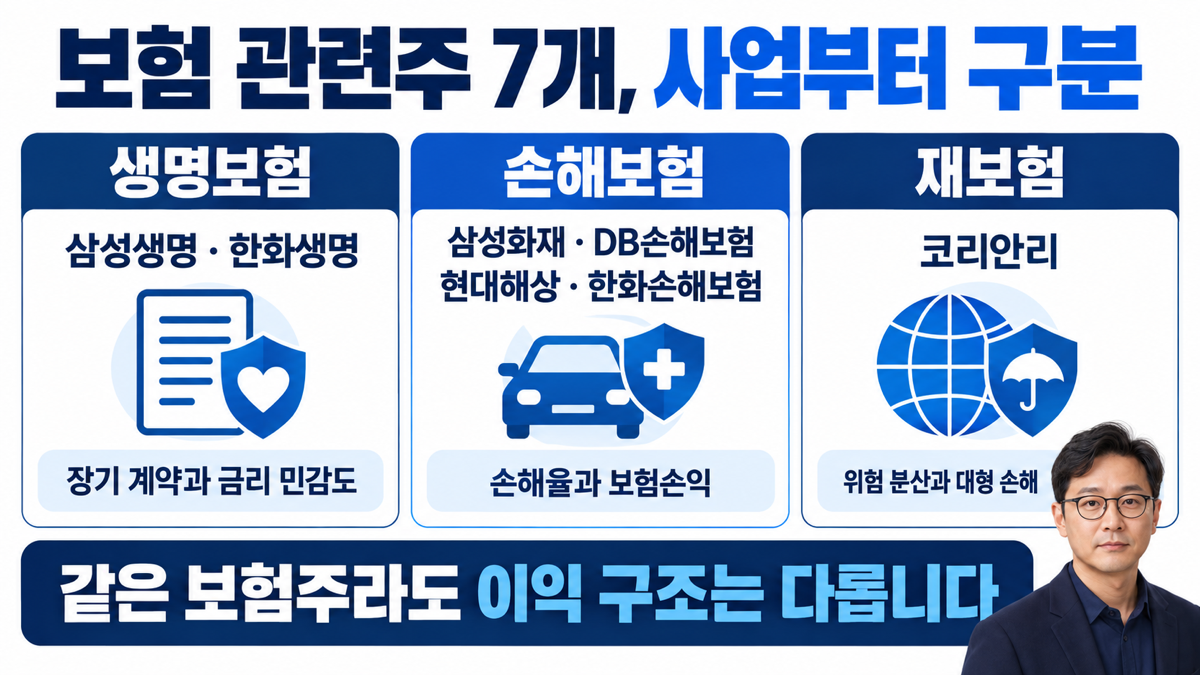 삼성생명 한화생명은 생명보험, 삼성화재 DB손해보험 현대해상 한화손해보험은 손해보험, 코리안리는 재보험으로 구분합니다.