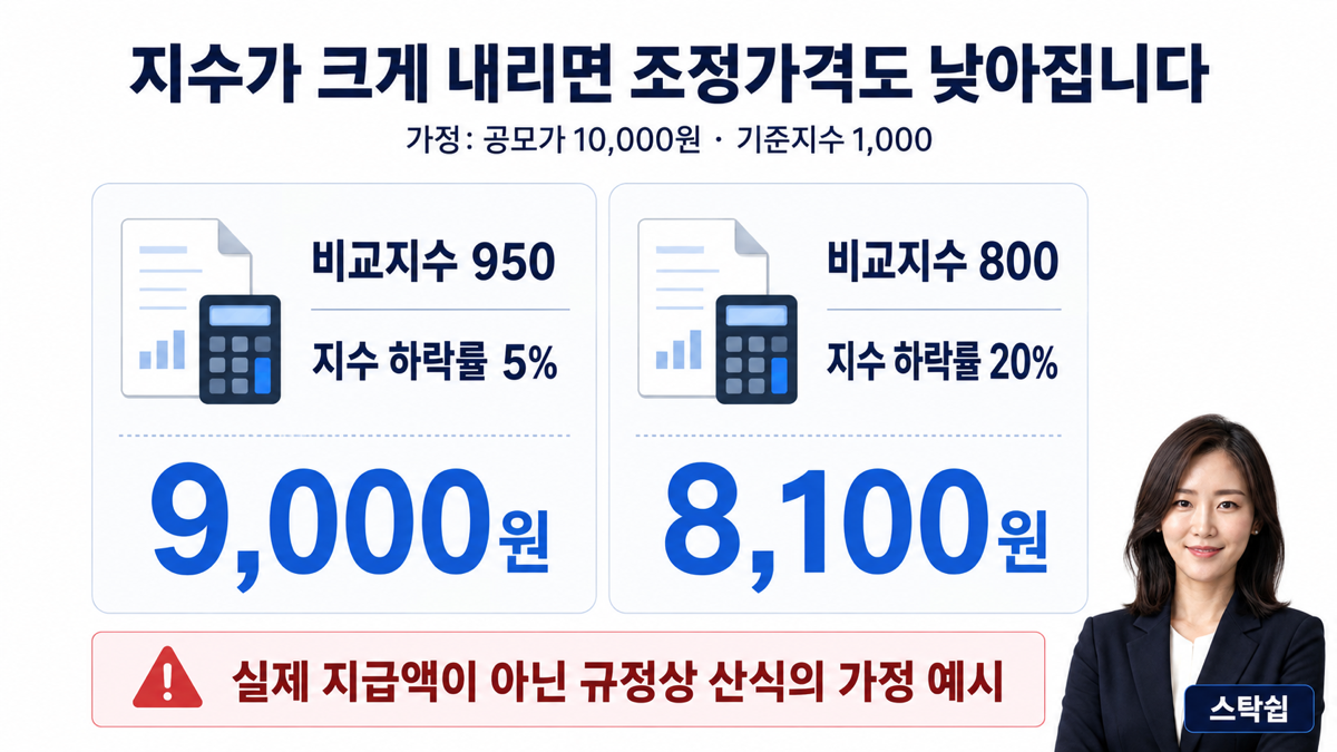 공모가 1만원 가정에서 지수 하락률에 따라 산식상 가격이 9천원 또는 8100원이 되는 예시입니다.